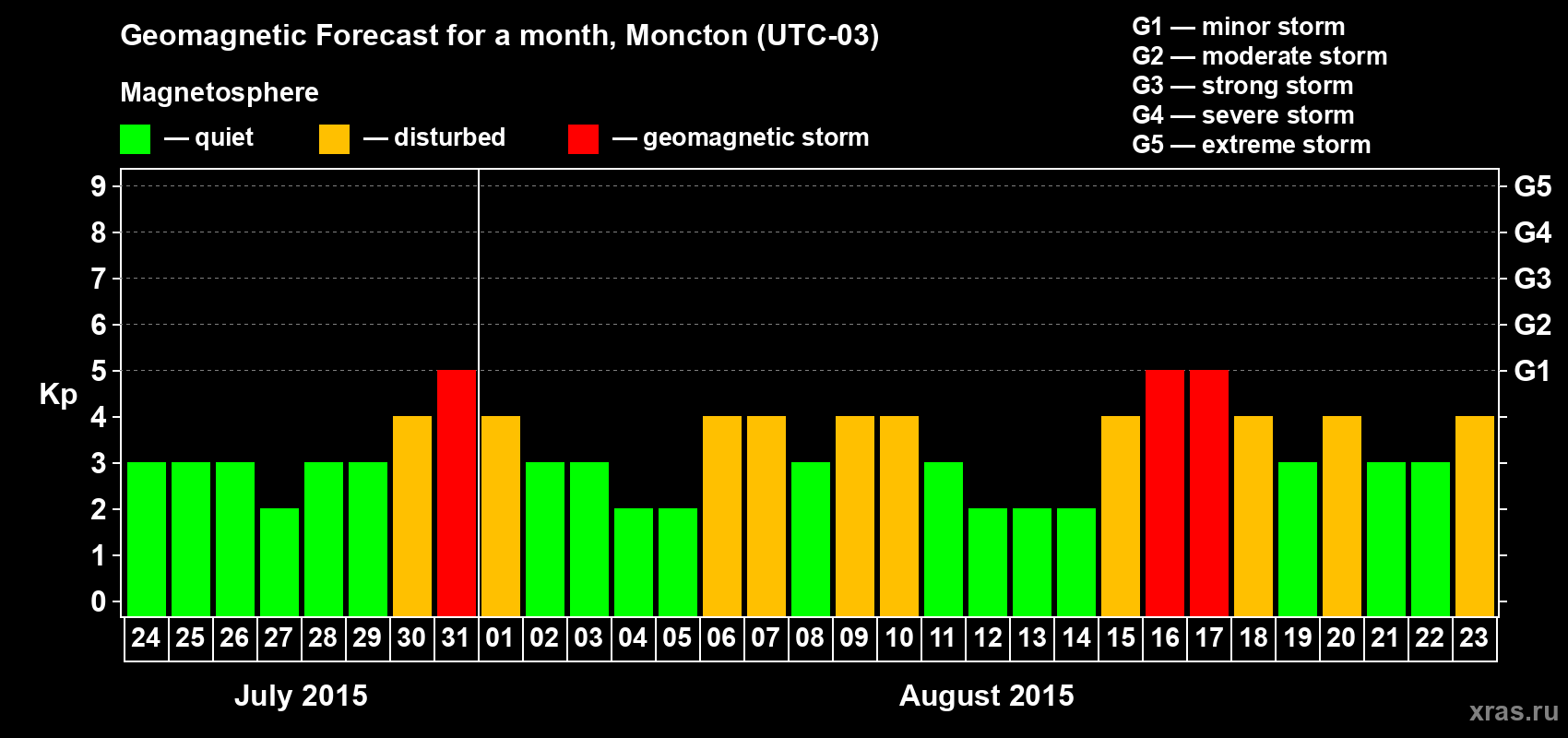 Forecast of the daily maximal value of geomagnetic index Kp for <b>1 month</b> (31 days) <b>from Jul 24, 2015 to Aug 23, 2015</b>