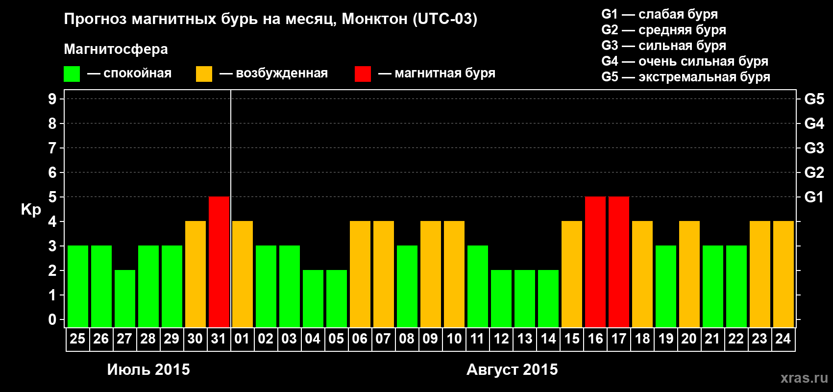 Прогноз максимального суточного геомагнитного индекса Kp на <b>1 месяц</b> (31 день) <b>с 25 июля по 24 августа 2015 г</b>