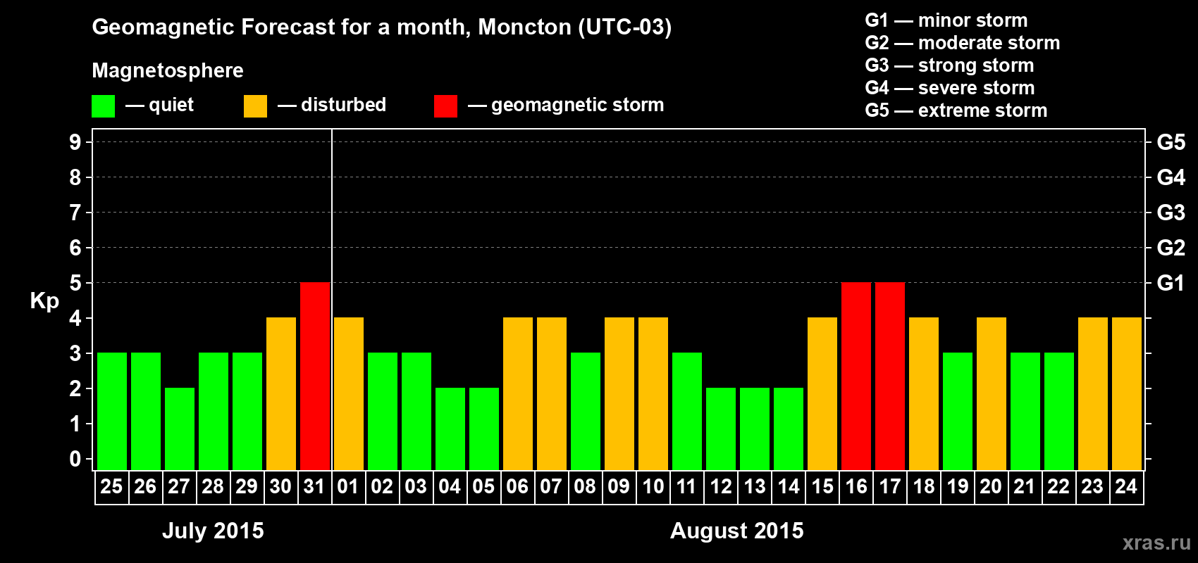 Forecast of the daily maximal value of geomagnetic index Kp for <b>1 month</b> (31 days) <b>from Jul 25, 2015 to Aug 24, 2015</b>