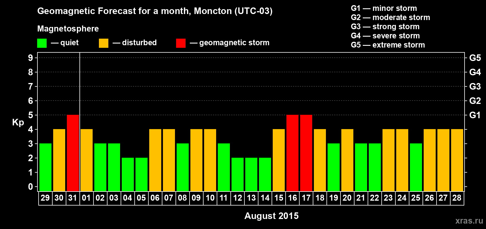 Forecast of the daily maximal value of geomagnetic index Kp for <b>1 month</b> (31 days) <b>from Jul 29, 2015 to Aug 28, 2015</b>
