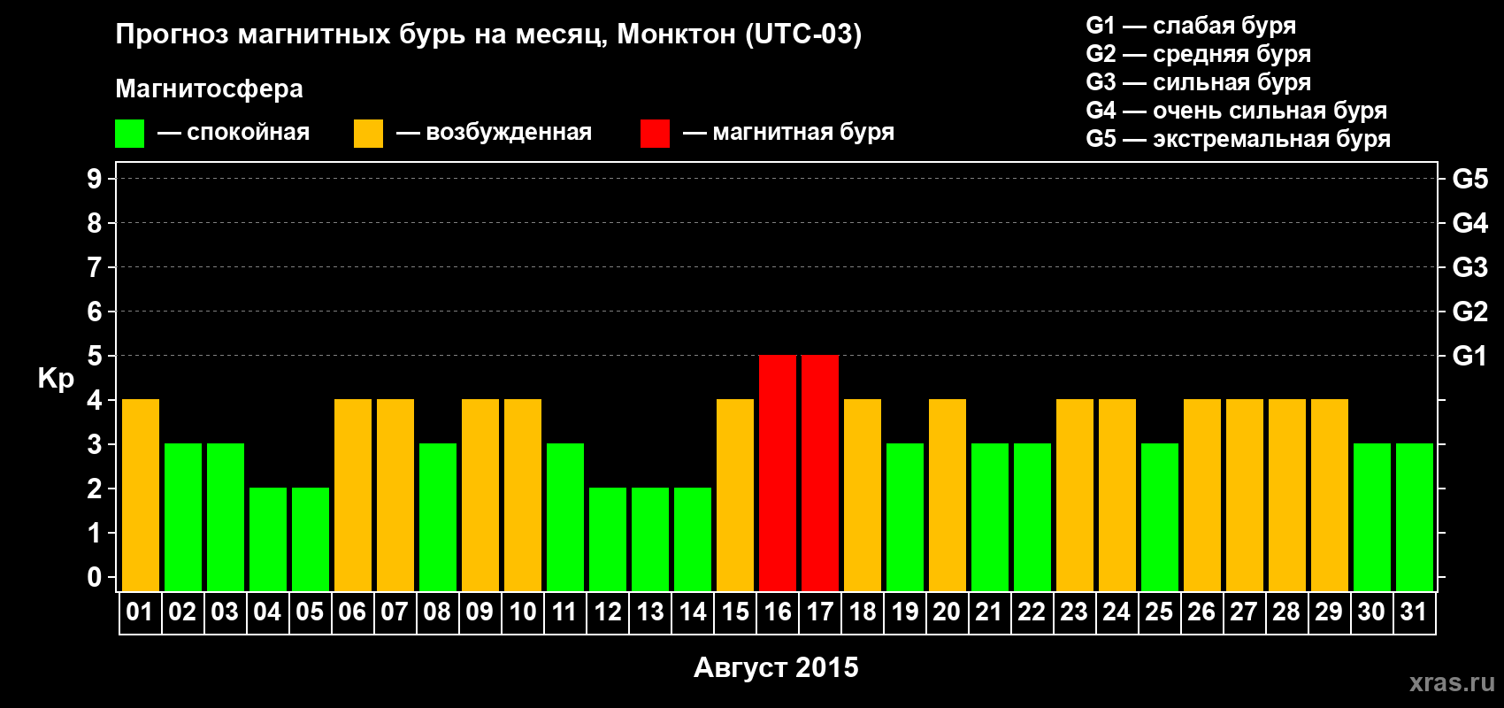 Прогноз максимального суточного геомагнитного индекса Kp на <b>1 месяц</b> (31 день) <b>с 01 августа по 31 августа 2015 г</b>