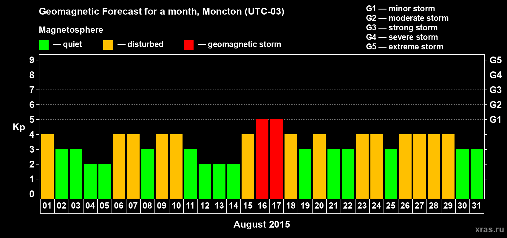 Forecast of the daily maximal value of geomagnetic index Kp for <b>1 month</b> (31 days) <b>from Aug 01, 2015 to Aug 31, 2015</b>