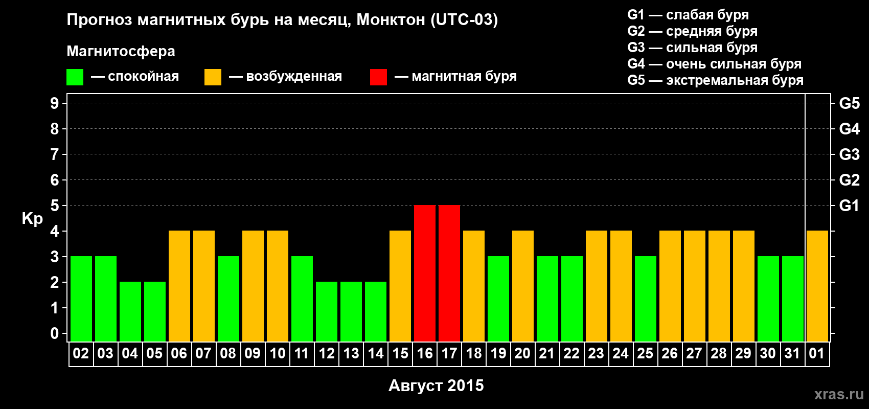 Прогноз максимального суточного геомагнитного индекса Kp на <b>1 месяц</b> (31 день) <b>с 02 августа по 01 сентября 2015 г</b>