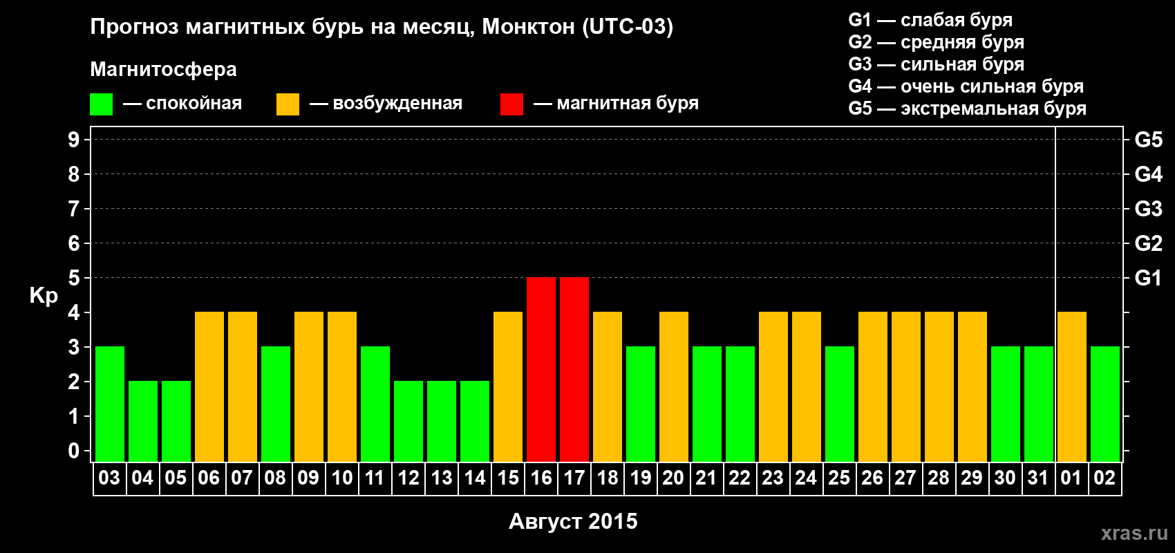 Прогноз максимального суточного геомагнитного индекса Kp на <b>1 месяц</b> (31 день) <b>с 03 августа по 02 сентября 2015 г</b>