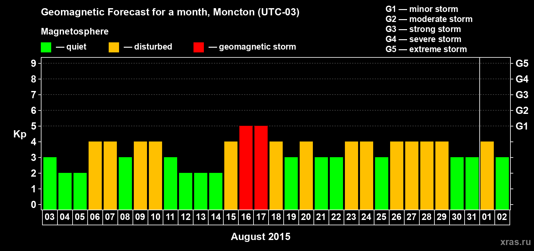 Forecast of the daily maximal value of geomagnetic index Kp for <b>1 month</b> (31 days) <b>from Aug 03, 2015 to Sep 02, 2015</b>