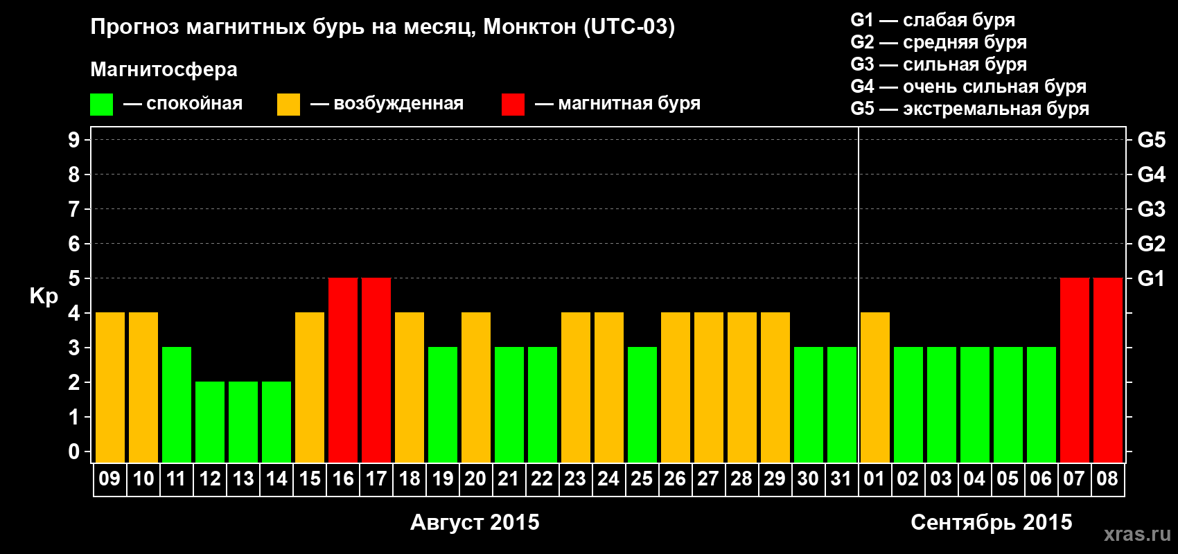 Прогноз максимального суточного геомагнитного индекса Kp на <b>1 месяц</b> (31 день) <b>с 09 августа по 08 сентября 2015 г</b>