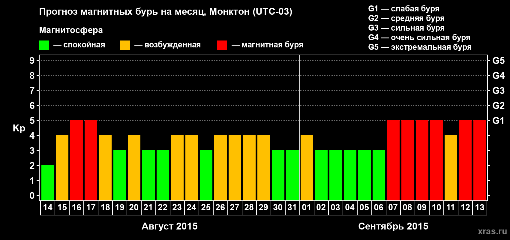 Прогноз максимального суточного геомагнитного индекса Kp на <b>1 месяц</b> (31 день) <b>с 14 августа по 13 сентября 2015 г</b>