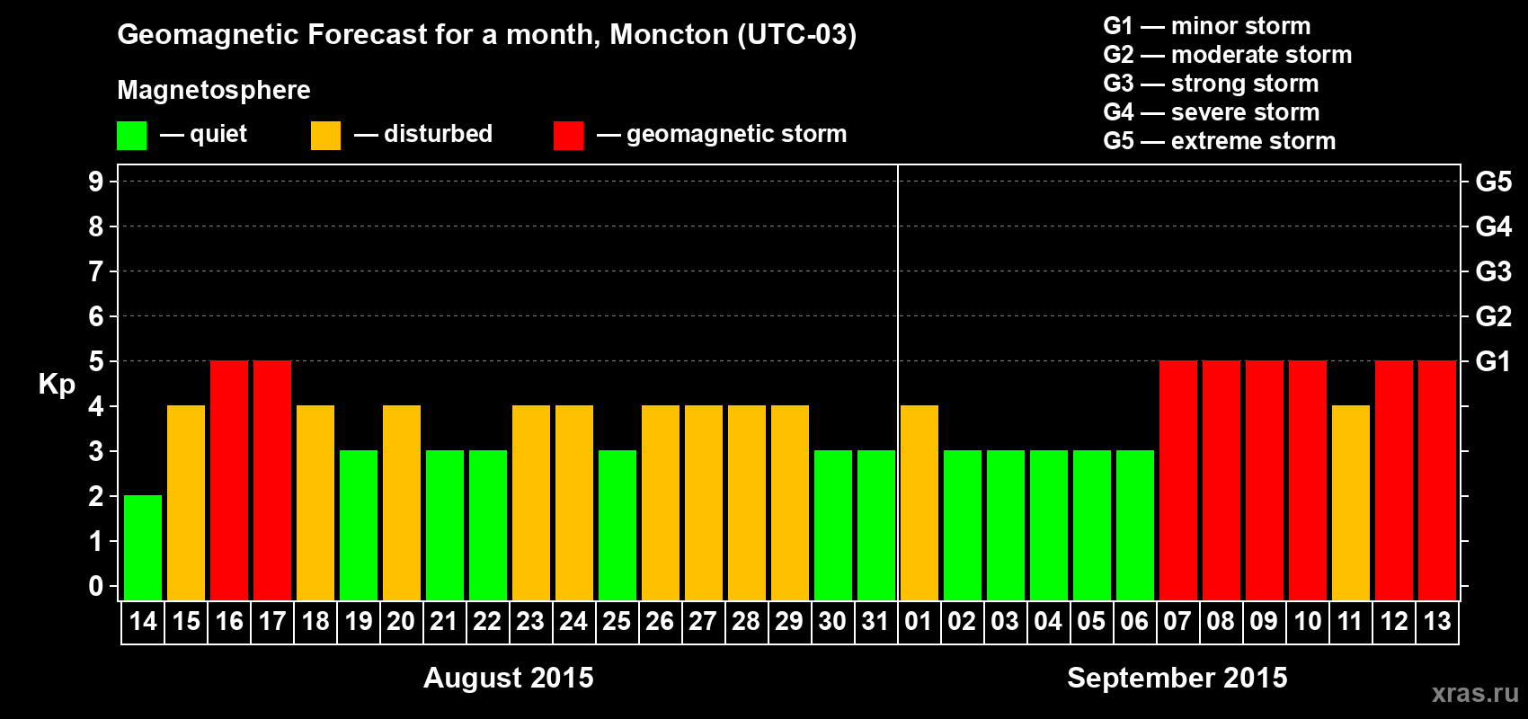 Forecast of the daily maximal value of geomagnetic index Kp for <b>1 month</b> (31 days) <b>from Aug 14, 2015 to Sep 13, 2015</b>