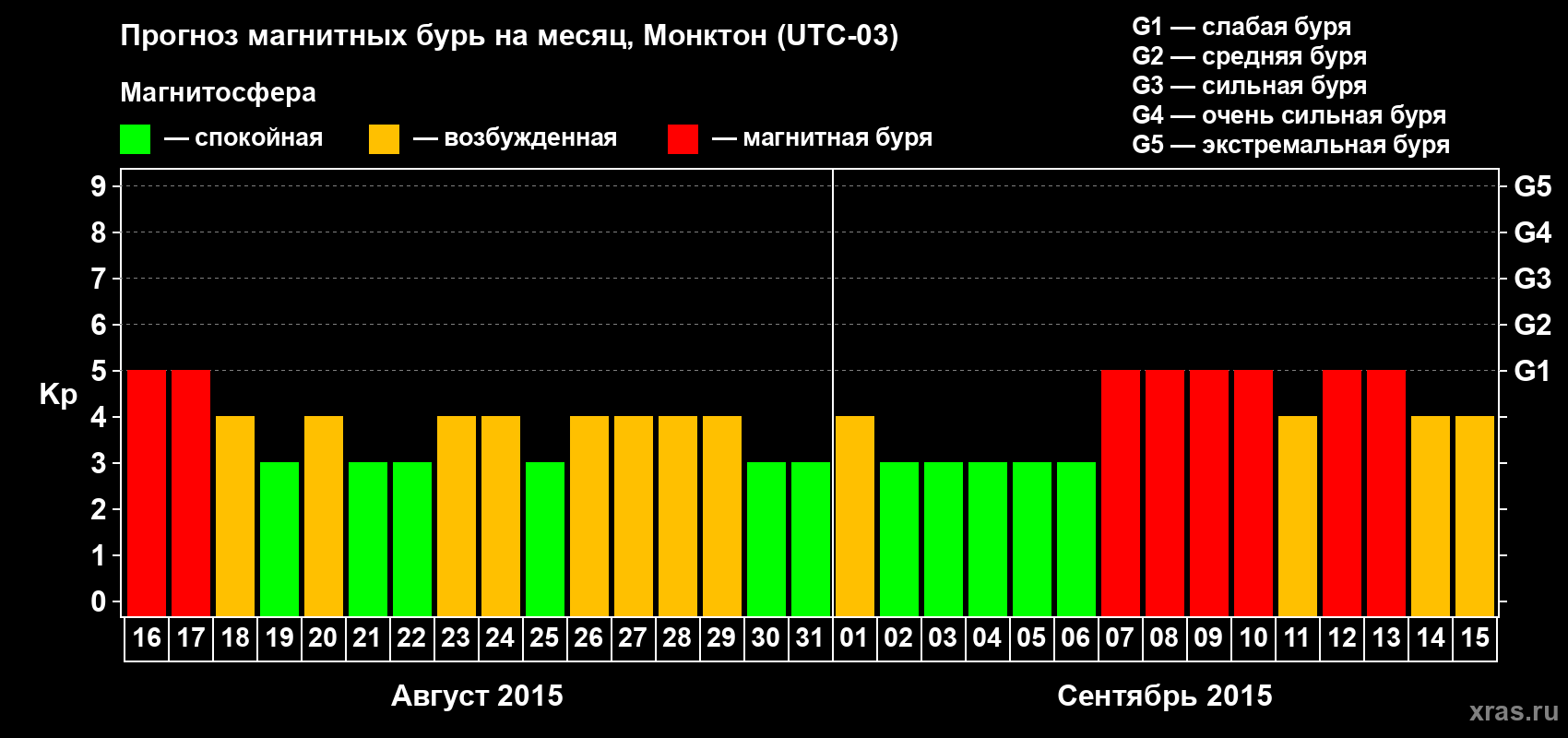 Прогноз максимального суточного геомагнитного индекса Kp на <b>1 месяц</b> (31 день) <b>с 16 августа по 15 сентября 2015 г</b>