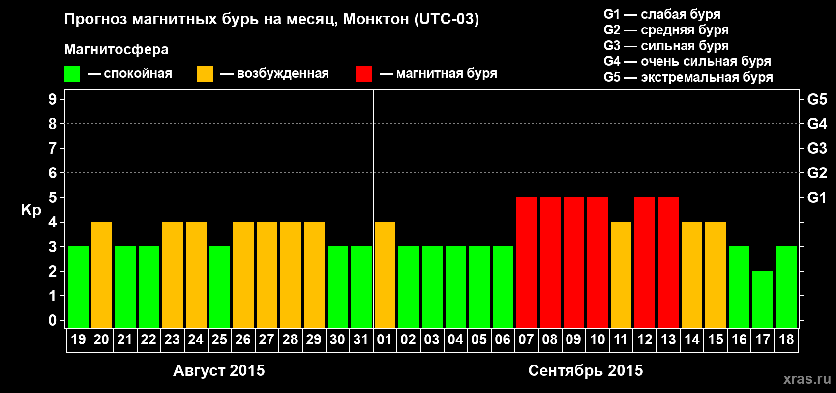 Прогноз максимального суточного геомагнитного индекса Kp на <b>1 месяц</b> (31 день) <b>с 19 августа по 18 сентября 2015 г</b>