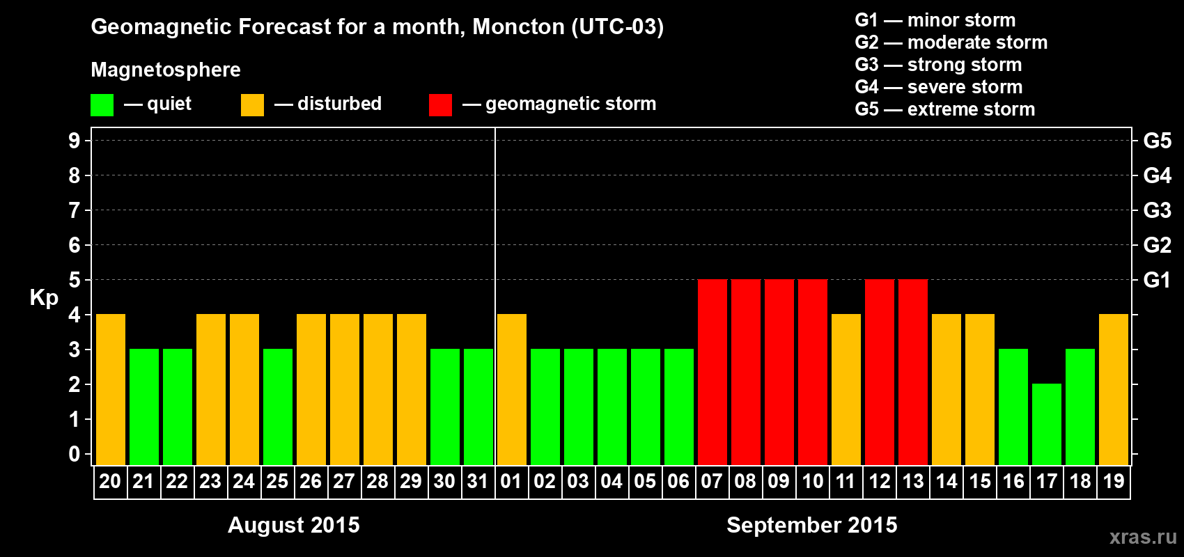 Forecast of the daily maximal value of geomagnetic index Kp for <b>1 month</b> (31 days) <b>from Aug 20, 2015 to Sep 19, 2015</b>