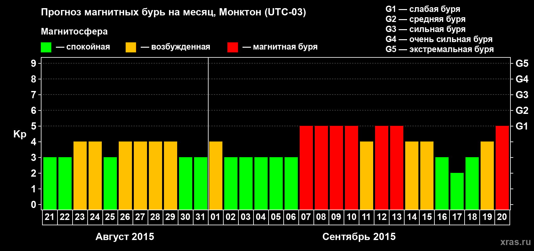 Прогноз максимального суточного геомагнитного индекса Kp на <b>1 месяц</b> (31 день) <b>с 21 августа по 20 сентября 2015 г</b>