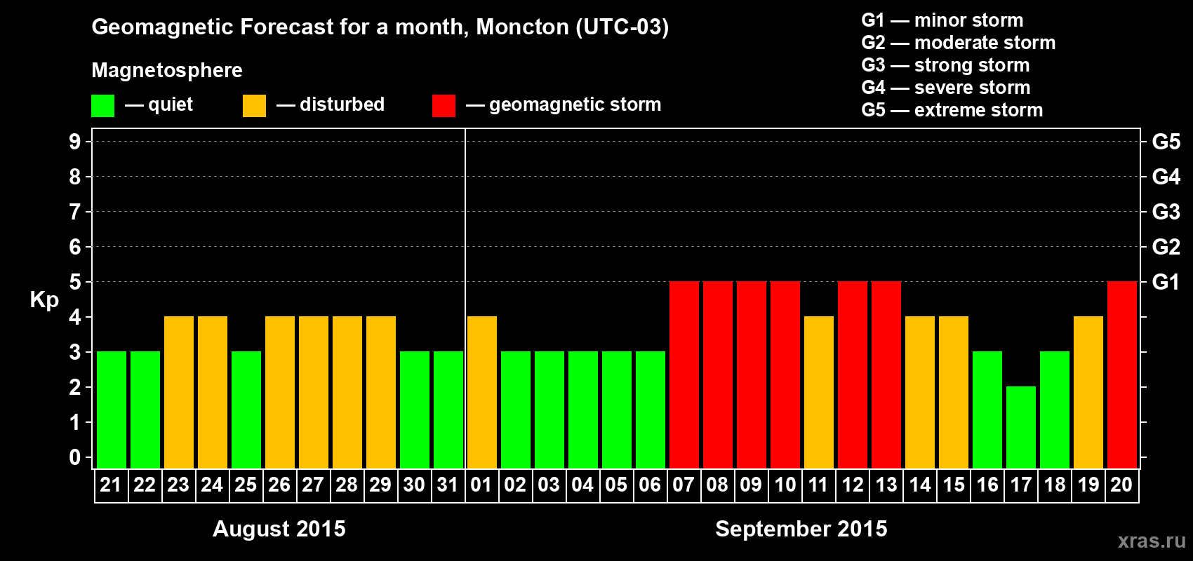 Forecast of the daily maximal value of geomagnetic index Kp for <b>1 month</b> (31 days) <b>from Aug 21, 2015 to Sep 20, 2015</b>