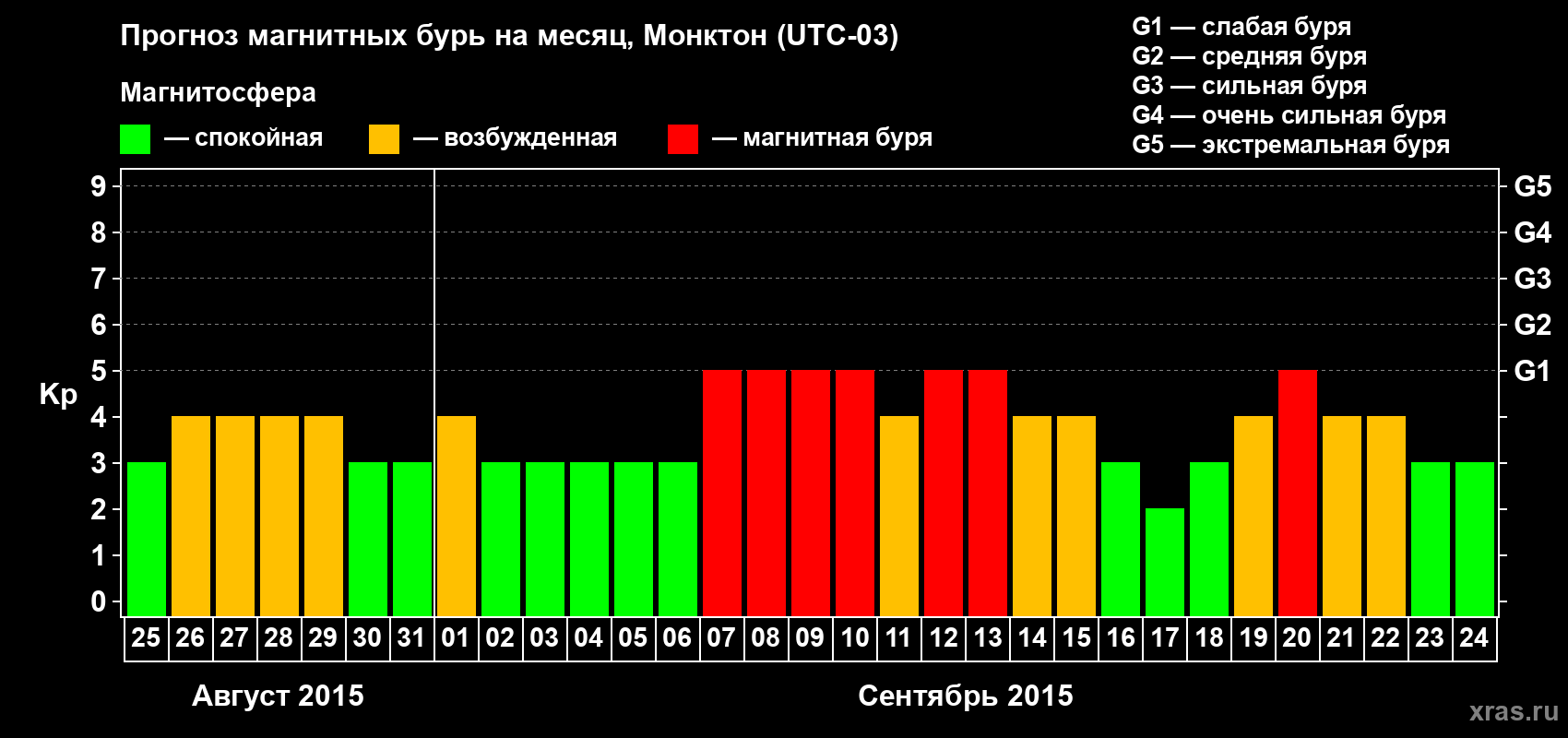 Прогноз максимального суточного геомагнитного индекса Kp на <b>1 месяц</b> (31 день) <b>с 25 августа по 24 сентября 2015 г</b>