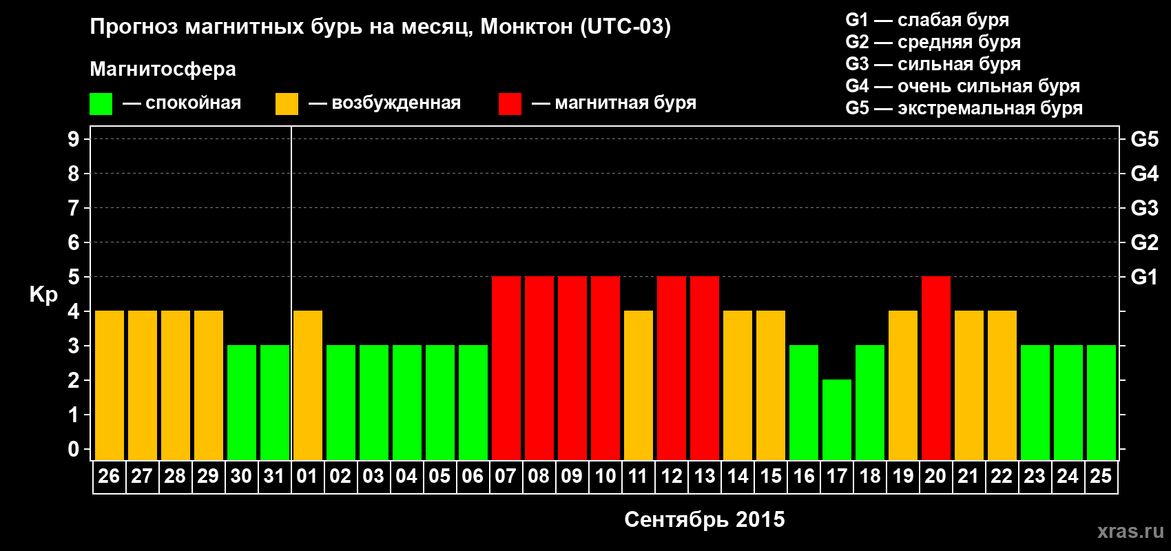 Прогноз максимального суточного геомагнитного индекса Kp на <b>1 месяц</b> (31 день) <b>с 26 августа по 25 сентября 2015 г</b>