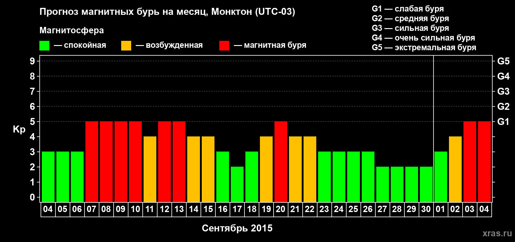 Прогноз максимального суточного геомагнитного индекса Kp на <b>1 месяц</b> (31 день) <b>с 04 сентября по 04 октября 2015 г</b>