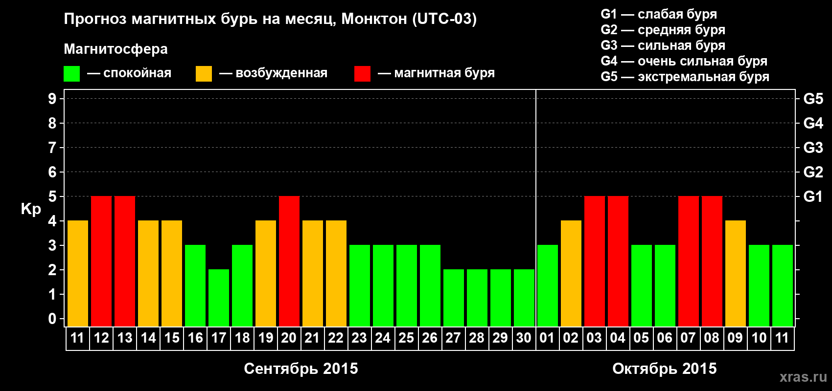 Прогноз максимального суточного геомагнитного индекса Kp на <b>1 месяц</b> (31 день) <b>с 11 сентября по 11 октября 2015 г</b>