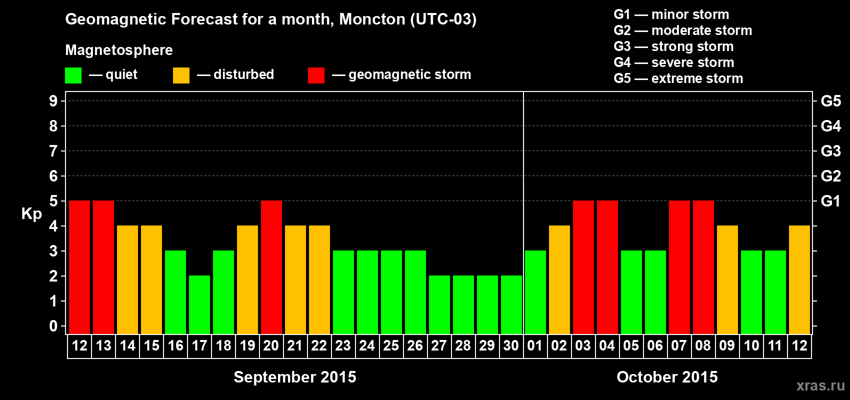 Forecast of the daily maximal value of geomagnetic index Kp for <b>1 month</b> (31 days) <b>from Sep 12, 2015 to Oct 12, 2015</b>