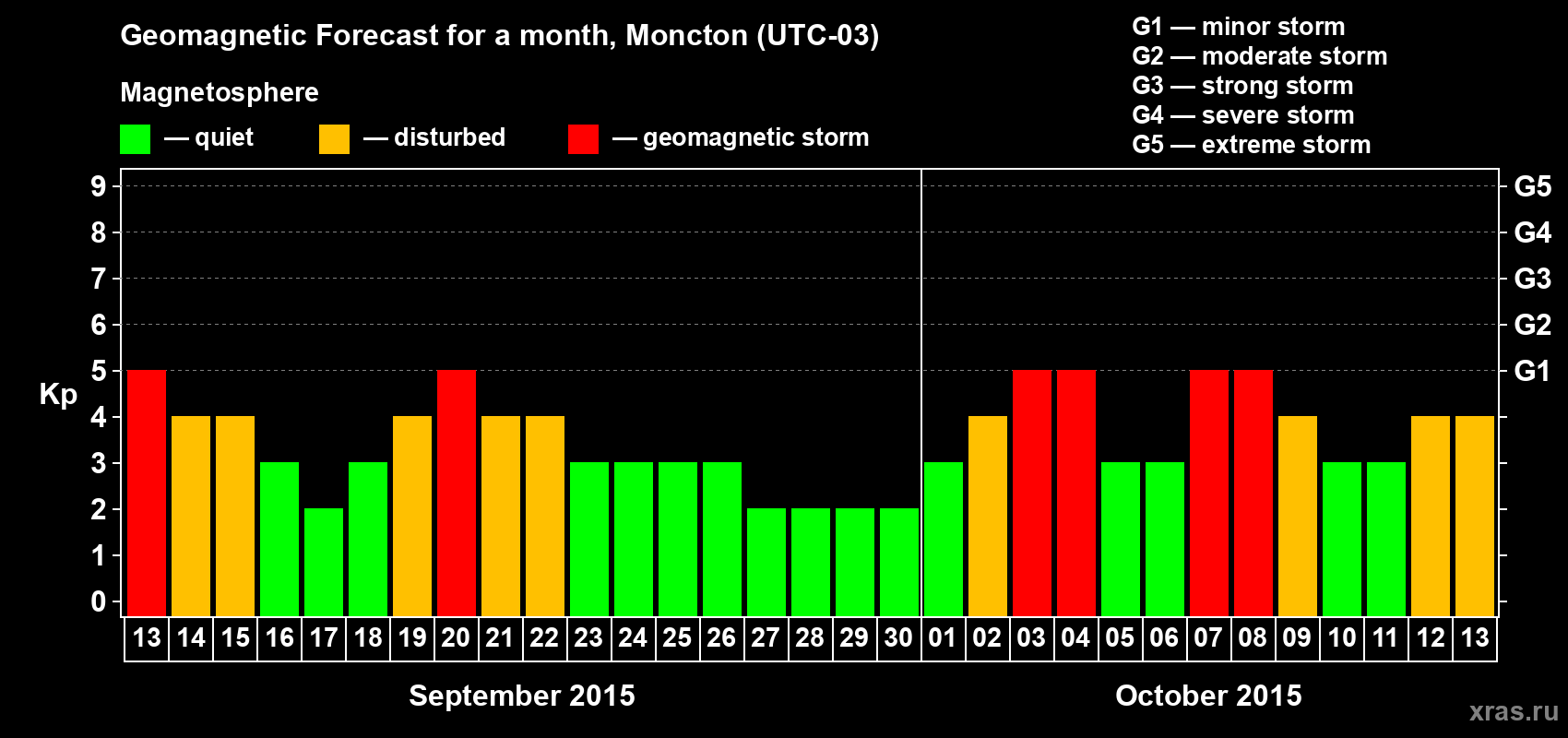 Forecast of the daily maximal value of geomagnetic index Kp for <b>1 month</b> (31 days) <b>from Sep 13, 2015 to Oct 13, 2015</b>
