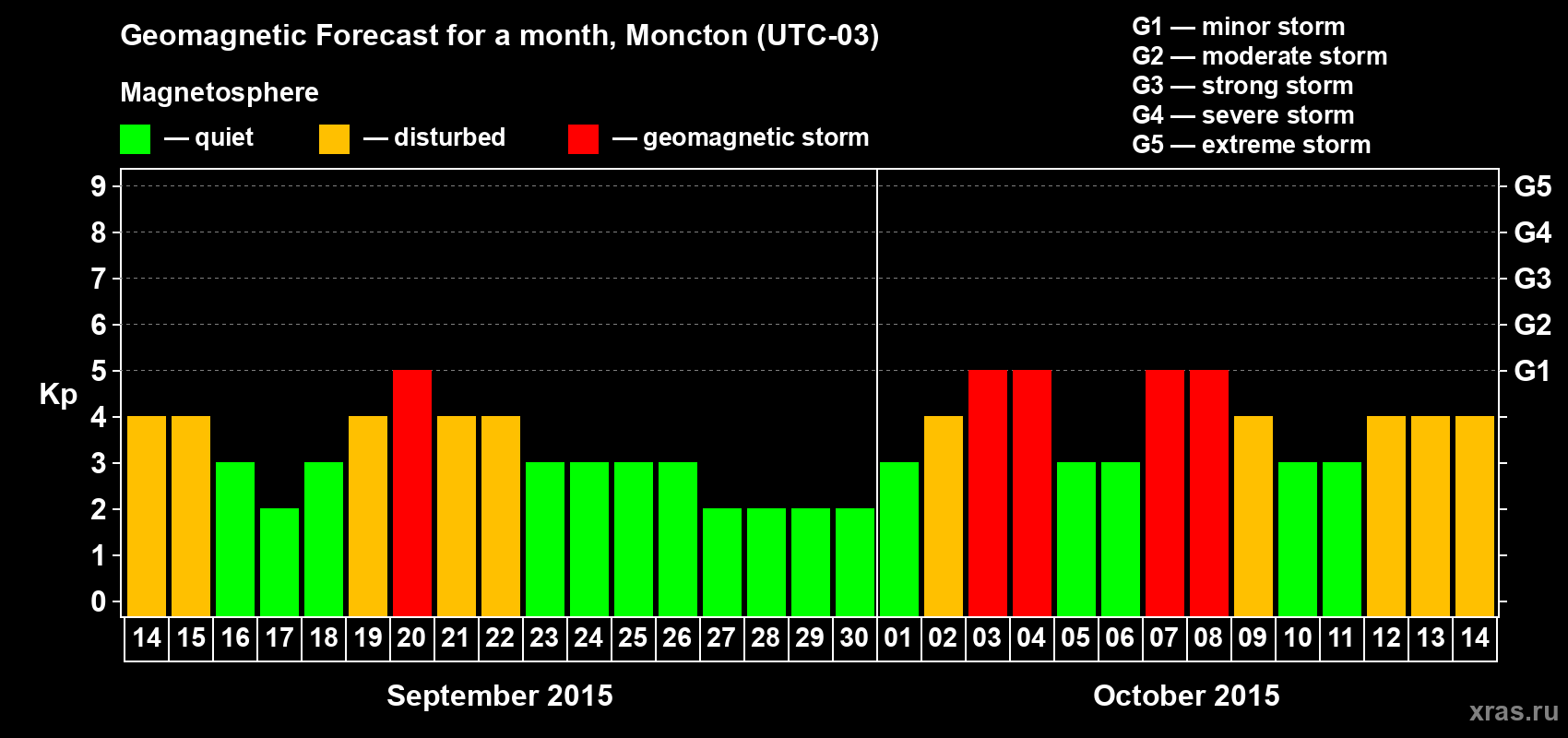 Forecast of the daily maximal value of geomagnetic index Kp for <b>1 month</b> (31 days) <b>from Sep 14, 2015 to Oct 14, 2015</b>