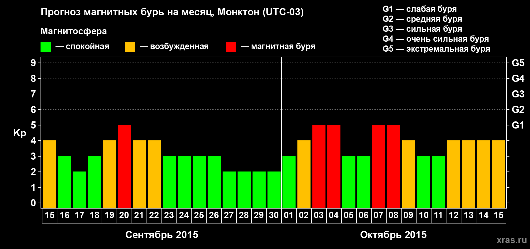 Прогноз максимального суточного геомагнитного индекса Kp на <b>1 месяц</b> (31 день) <b>с 15 сентября по 15 октября 2015 г</b>