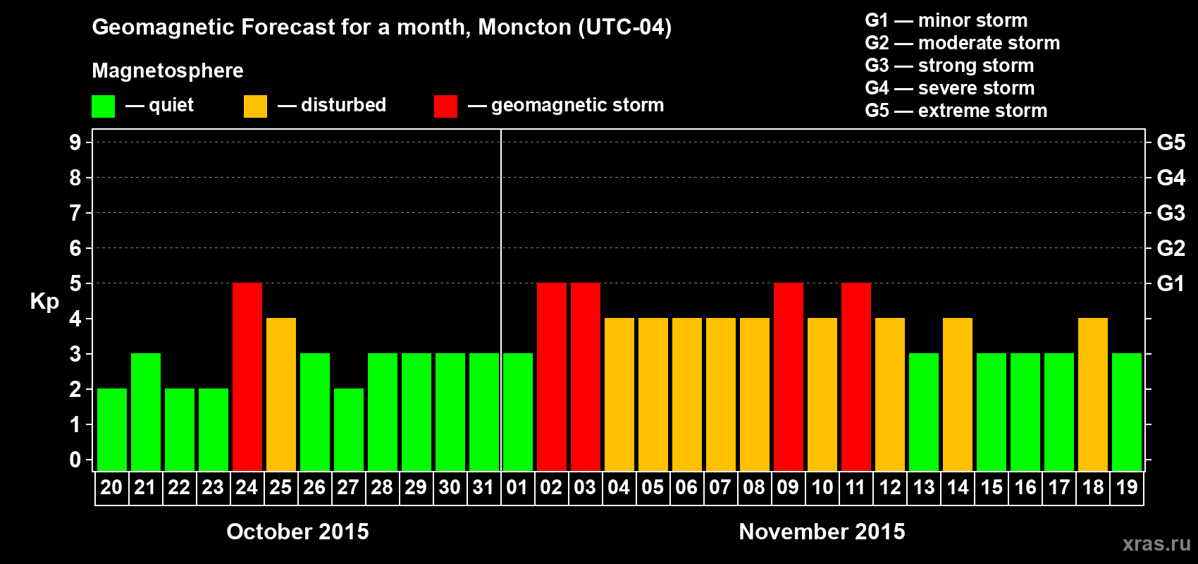 Forecast of the daily maximal value of geomagnetic index Kp for <b>1 month</b> (31 days) <b>from Oct 20, 2015 to Nov 19, 2015</b>
