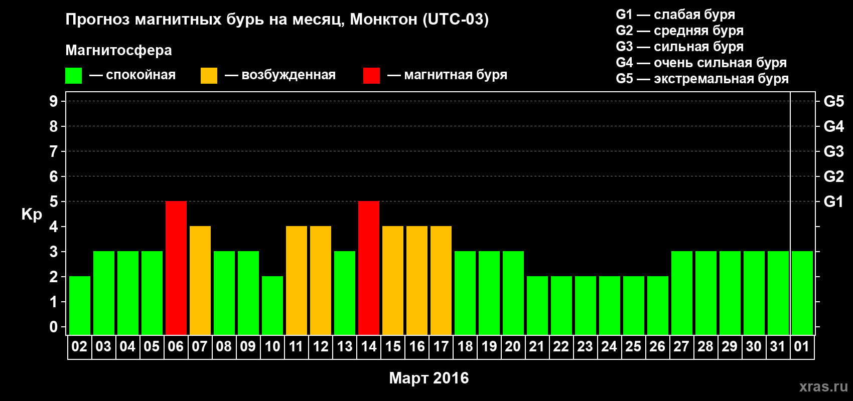 Прогноз максимального суточного геомагнитного индекса Kp на <b>1 месяц</b> (31 день) <b>с 02 марта по 01 апреля 2016 г</b>