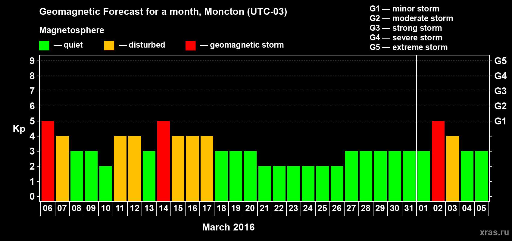 Forecast of the daily maximal value of geomagnetic index Kp for <b>1 month</b> (31 days) <b>from Mar 06, 2016 to Apr 05, 2016</b>