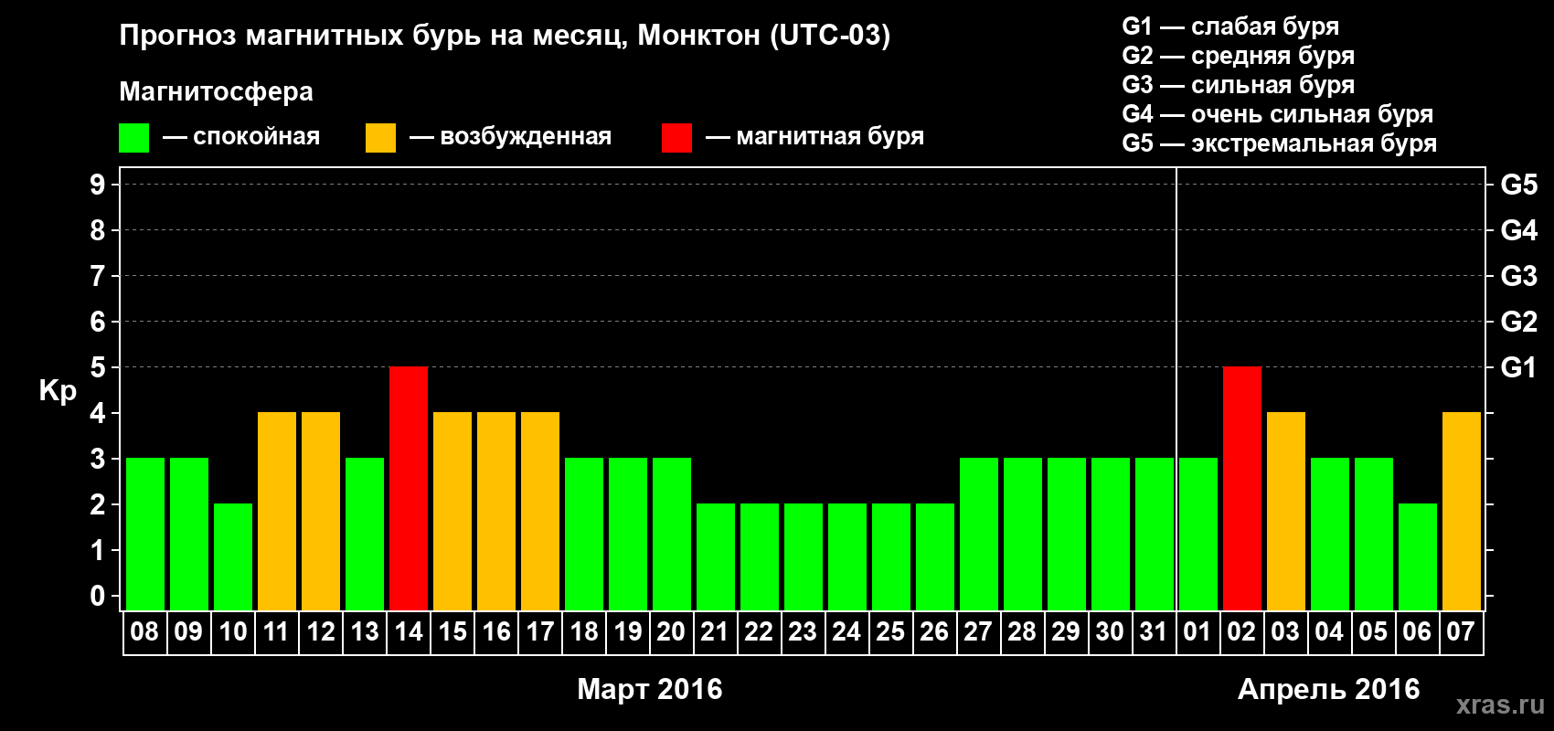 Прогноз максимального суточного геомагнитного индекса Kp на <b>1 месяц</b> (31 день) <b>с 08 марта по 07 апреля 2016 г</b>
