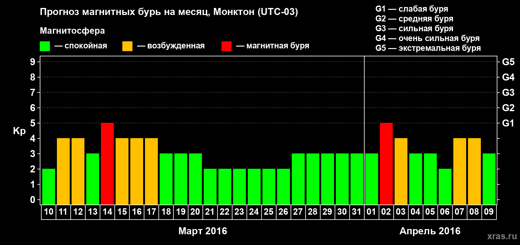 Прогноз максимального суточного геомагнитного индекса Kp на <b>1 месяц</b> (31 день) <b>с 10 марта по 09 апреля 2016 г</b>