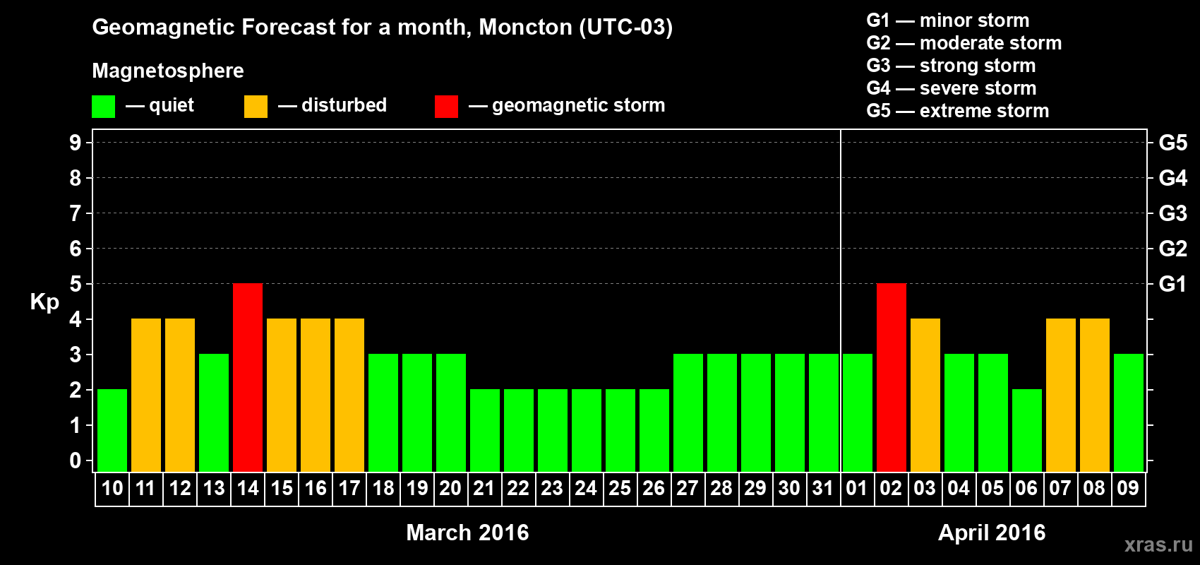 Forecast of the daily maximal value of geomagnetic index Kp for <b>1 month</b> (31 days) <b>from Mar 10, 2016 to Apr 09, 2016</b>