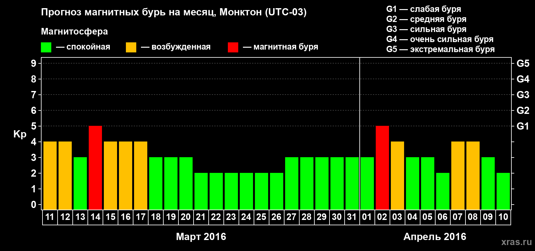 Прогноз максимального суточного геомагнитного индекса Kp на <b>1 месяц</b> (31 день) <b>с 11 марта по 10 апреля 2016 г</b>
