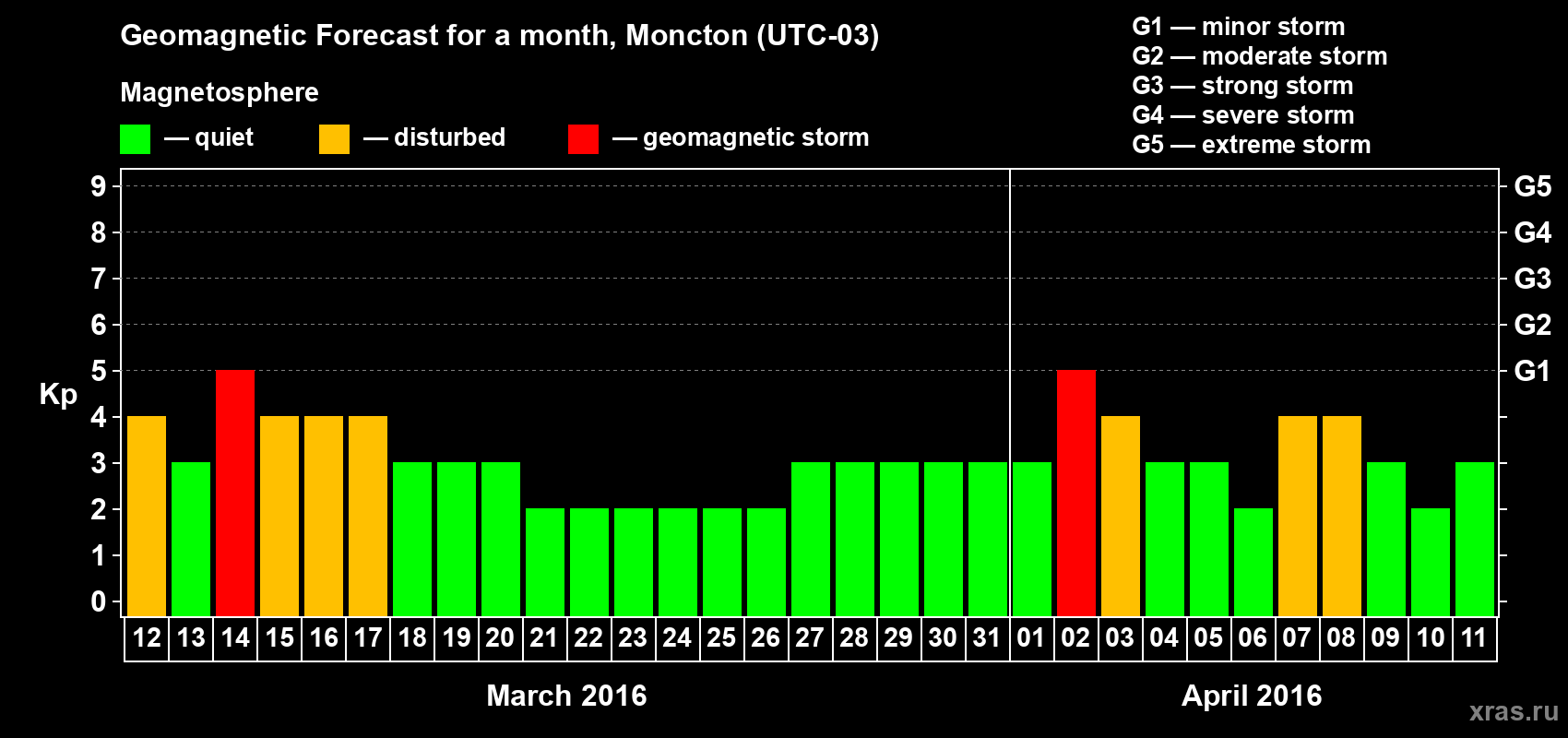 Forecast of the daily maximal value of geomagnetic index Kp for <b>1 month</b> (31 days) <b>from Mar 12, 2016 to Apr 11, 2016</b>