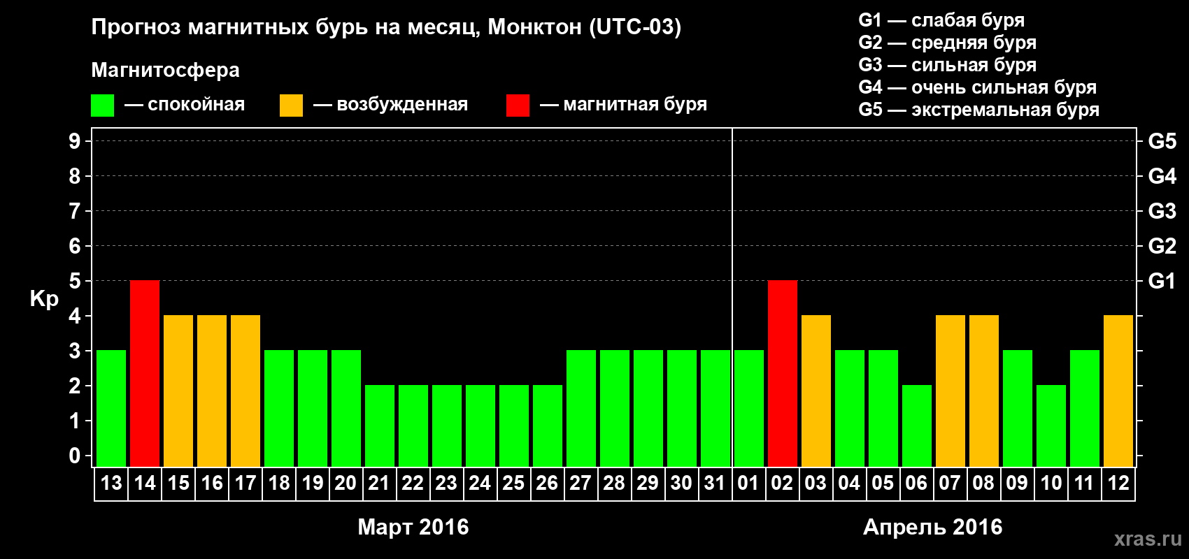 Прогноз максимального суточного геомагнитного индекса Kp на <b>1 месяц</b> (31 день) <b>с 13 марта по 12 апреля 2016 г</b>