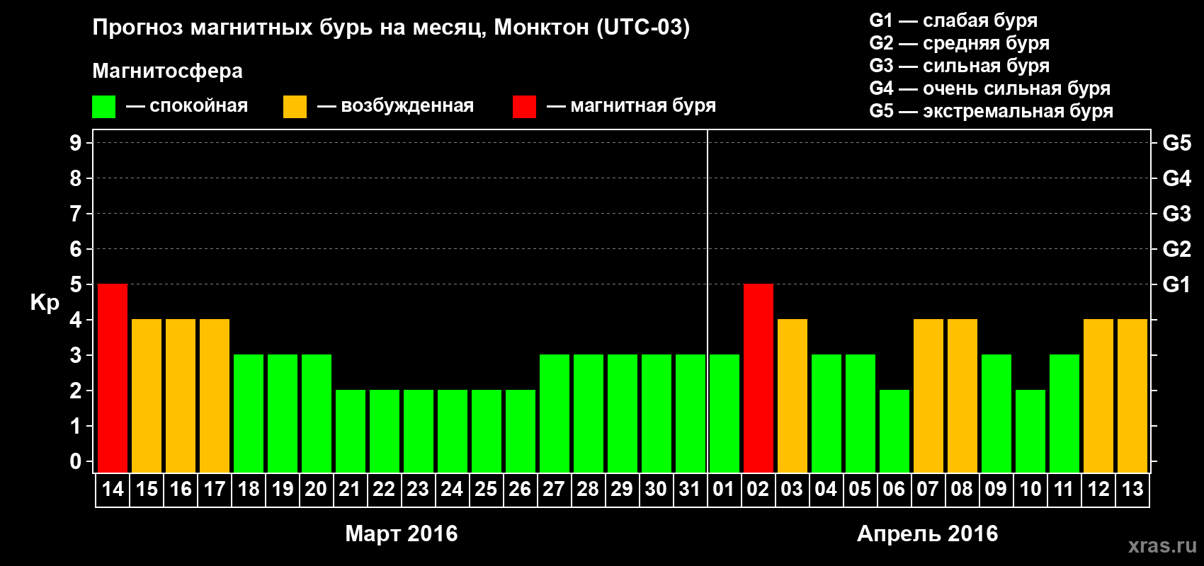 Прогноз максимального суточного геомагнитного индекса Kp на <b>1 месяц</b> (31 день) <b>с 14 марта по 13 апреля 2016 г</b>