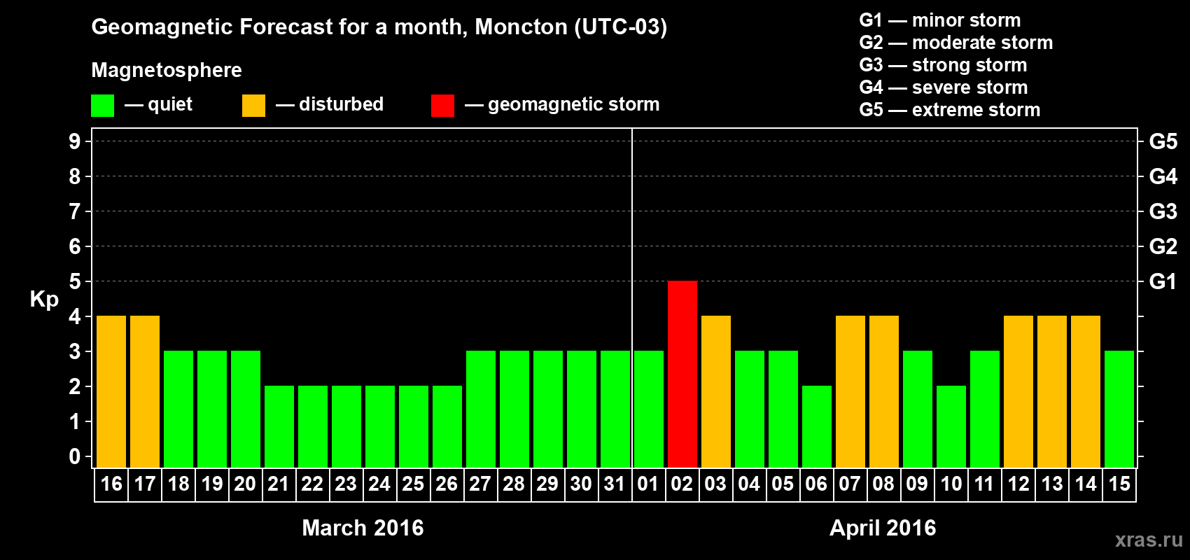 Forecast of the daily maximal value of geomagnetic index Kp for <b>1 month</b> (31 days) <b>from Mar 16, 2016 to Apr 15, 2016</b>