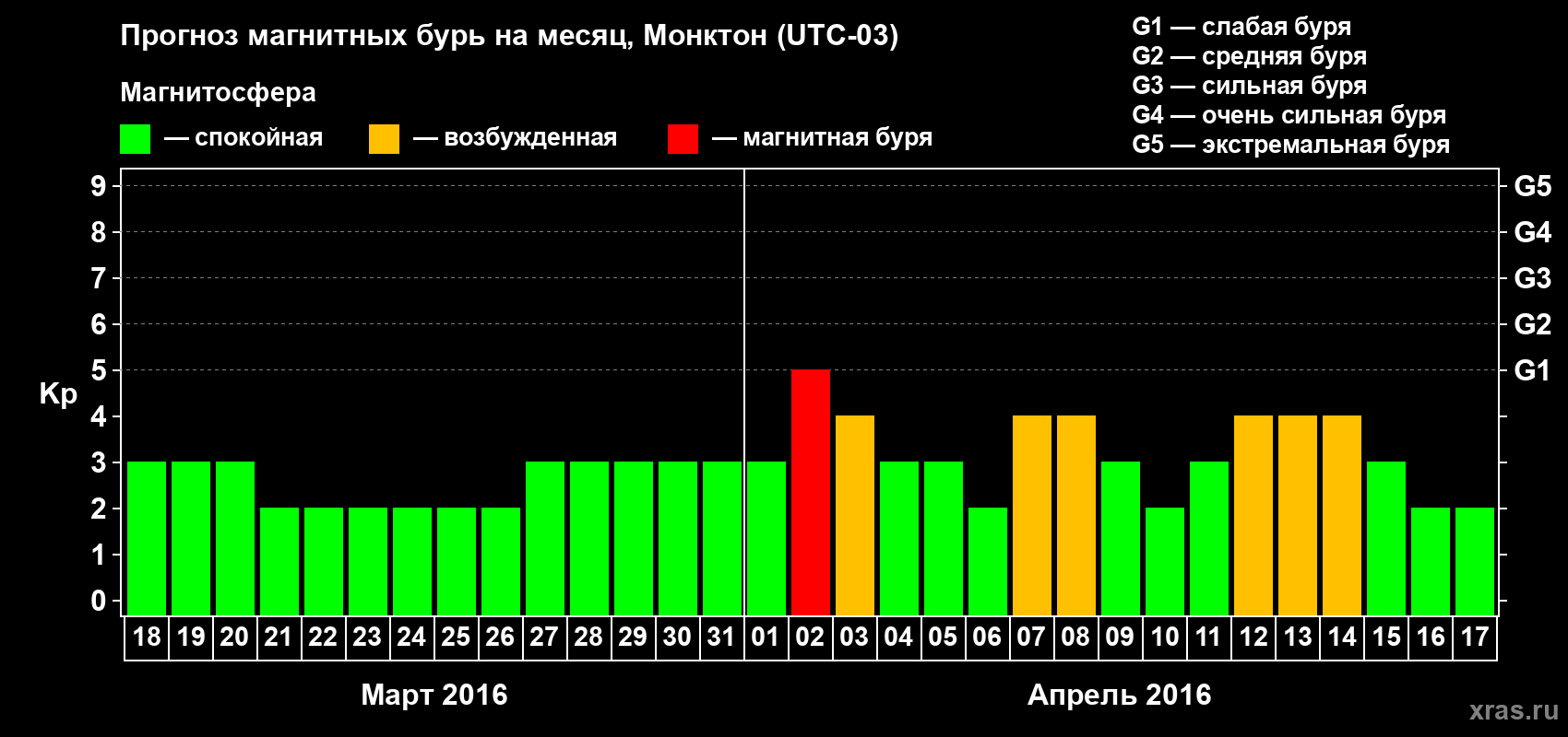 Прогноз максимального суточного геомагнитного индекса Kp на <b>1 месяц</b> (31 день) <b>с 18 марта по 17 апреля 2016 г</b>