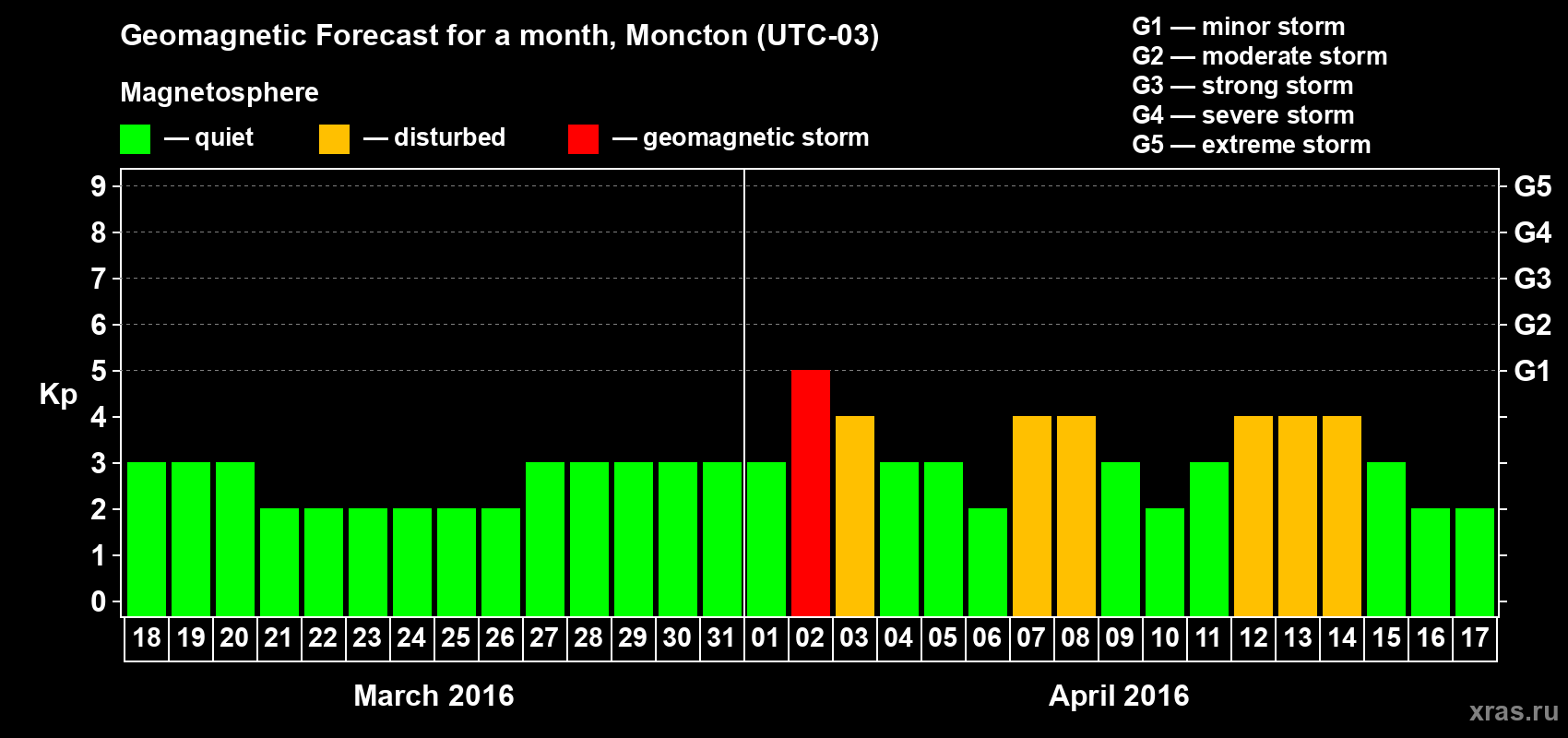 Forecast of the daily maximal value of geomagnetic index Kp for <b>1 month</b> (31 days) <b>from Mar 18, 2016 to Apr 17, 2016</b>