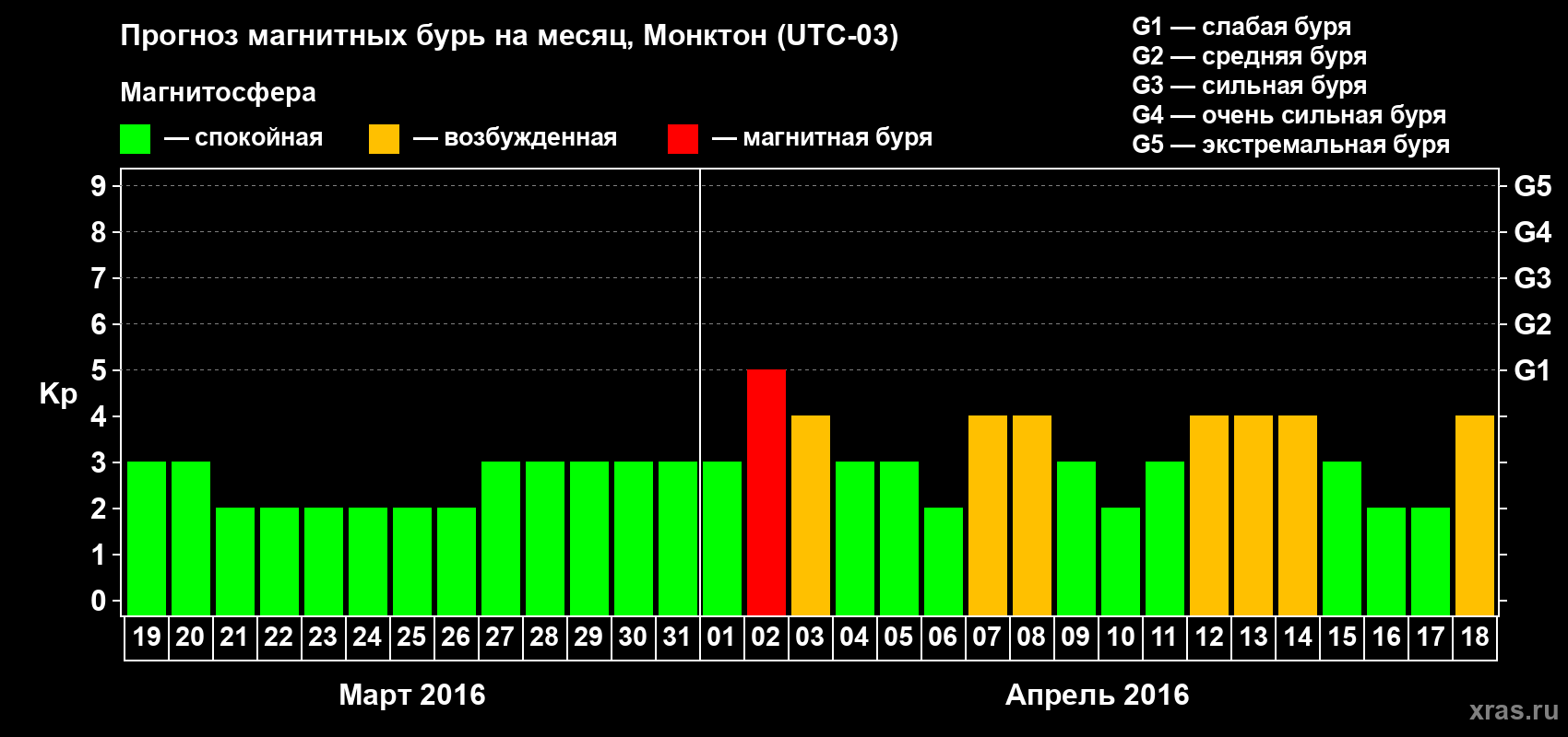 Прогноз максимального суточного геомагнитного индекса Kp на <b>1 месяц</b> (31 день) <b>с 19 марта по 18 апреля 2016 г</b>