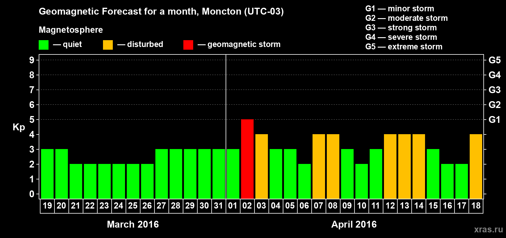 Forecast of the daily maximal value of geomagnetic index Kp for <b>1 month</b> (31 days) <b>from Mar 19, 2016 to Apr 18, 2016</b>