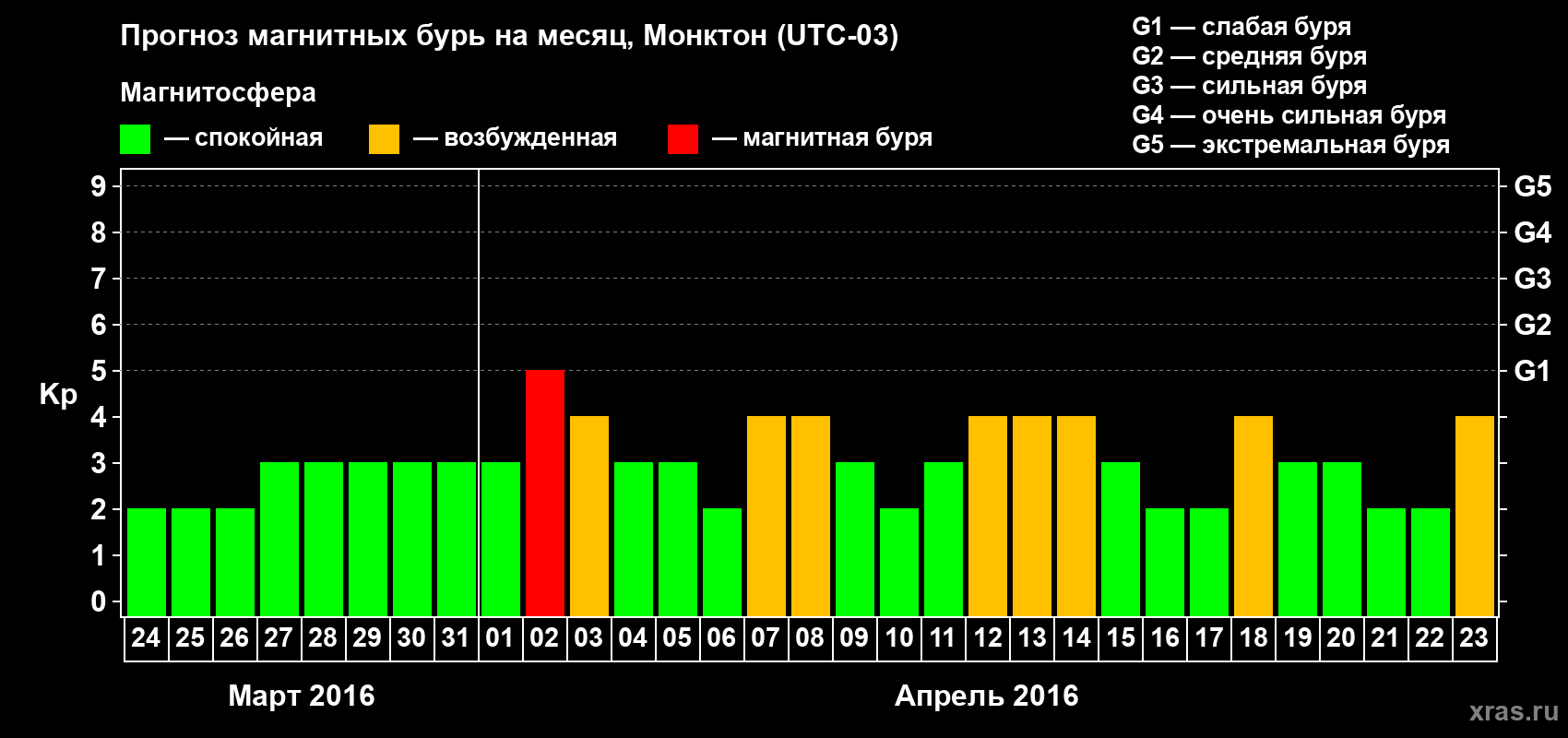 Прогноз максимального суточного геомагнитного индекса Kp на <b>1 месяц</b> (31 день) <b>с 24 марта по 23 апреля 2016 г</b>