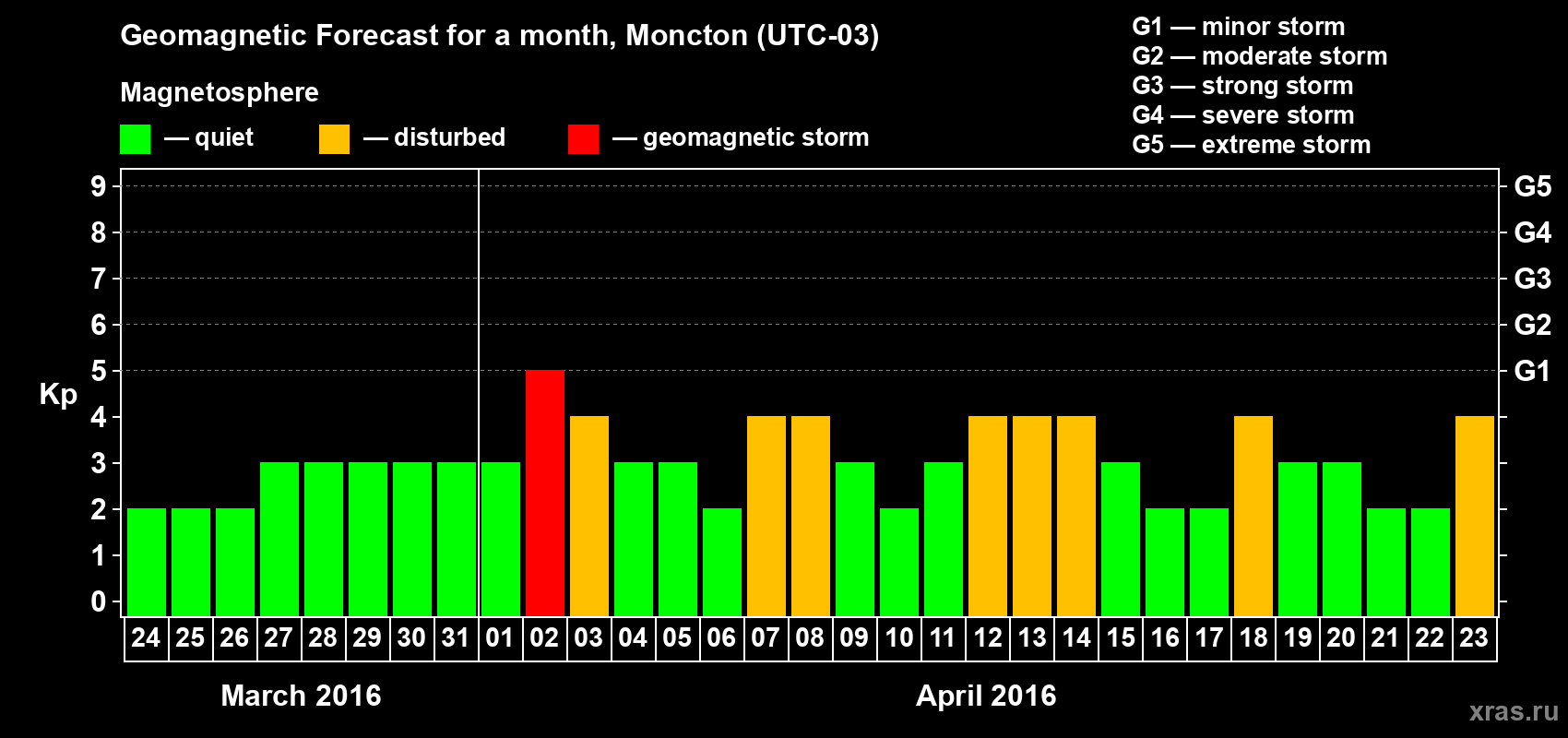 Forecast of the daily maximal value of geomagnetic index Kp for <b>1 month</b> (31 days) <b>from Mar 24, 2016 to Apr 23, 2016</b>