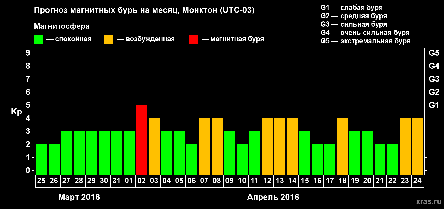 Прогноз максимального суточного геомагнитного индекса Kp на <b>1 месяц</b> (31 день) <b>с 25 марта по 24 апреля 2016 г</b>