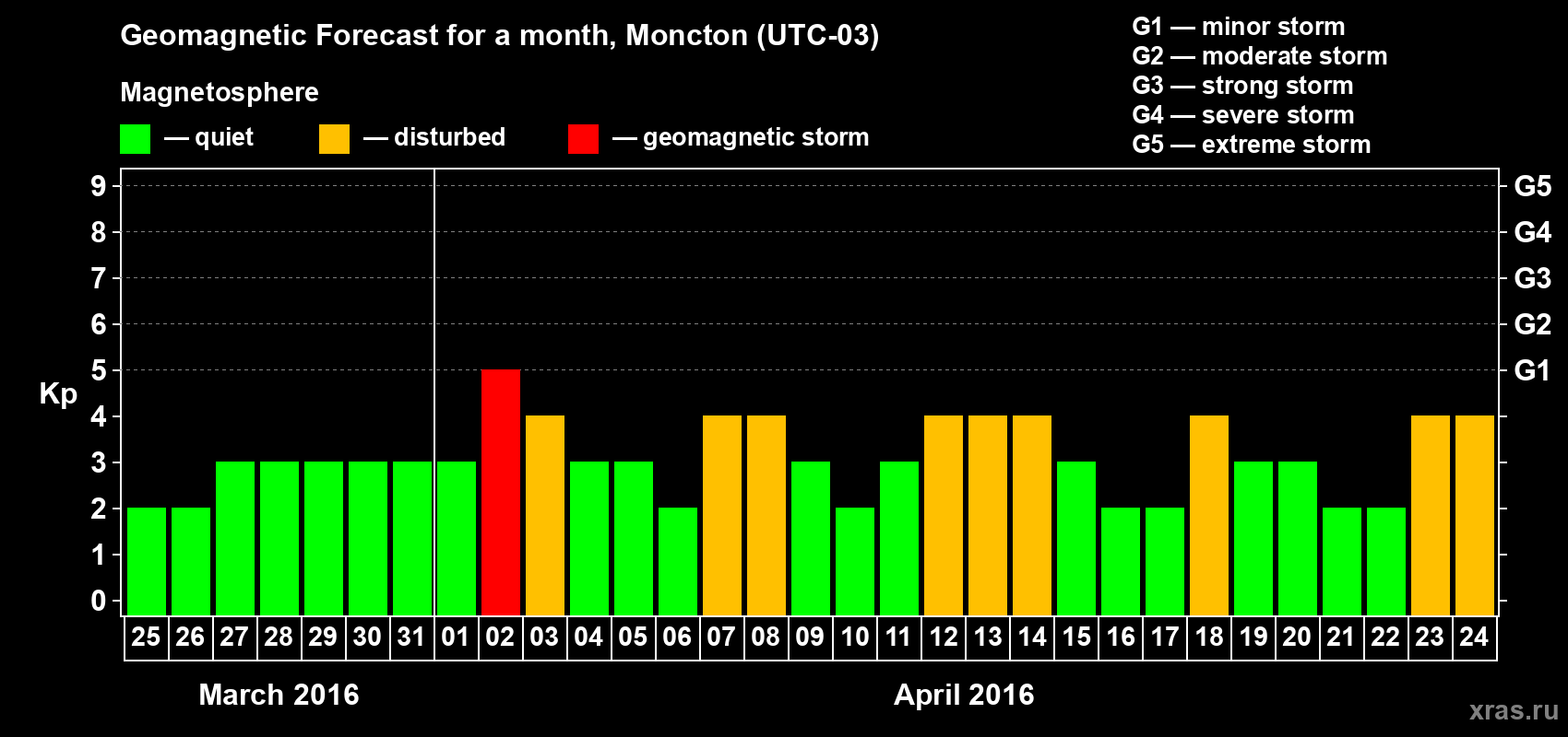 Forecast of the daily maximal value of geomagnetic index Kp for <b>1 month</b> (31 days) <b>from Mar 25, 2016 to Apr 24, 2016</b>