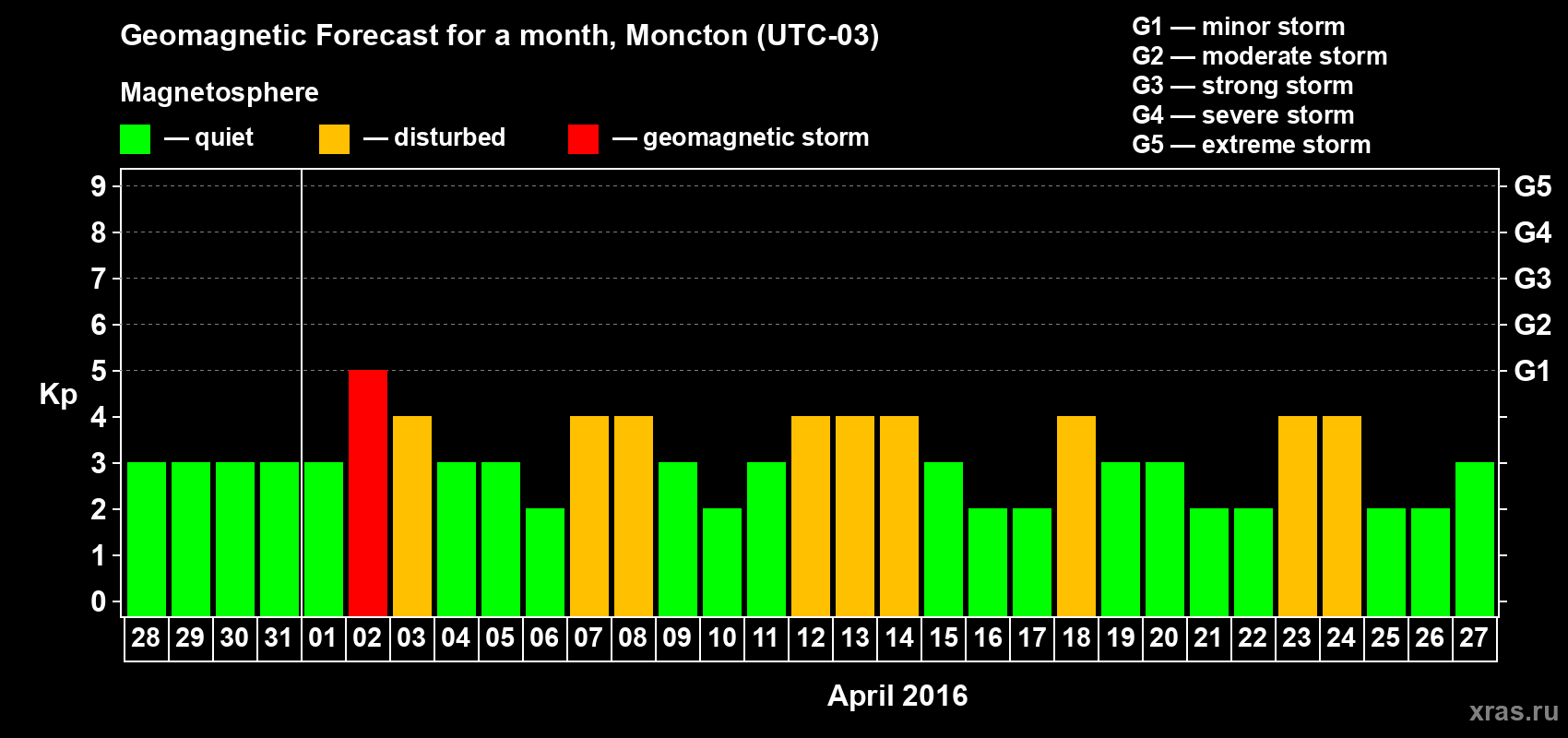 Forecast of the daily maximal value of geomagnetic index Kp for <b>1 month</b> (31 days) <b>from Mar 28, 2016 to Apr 27, 2016</b>