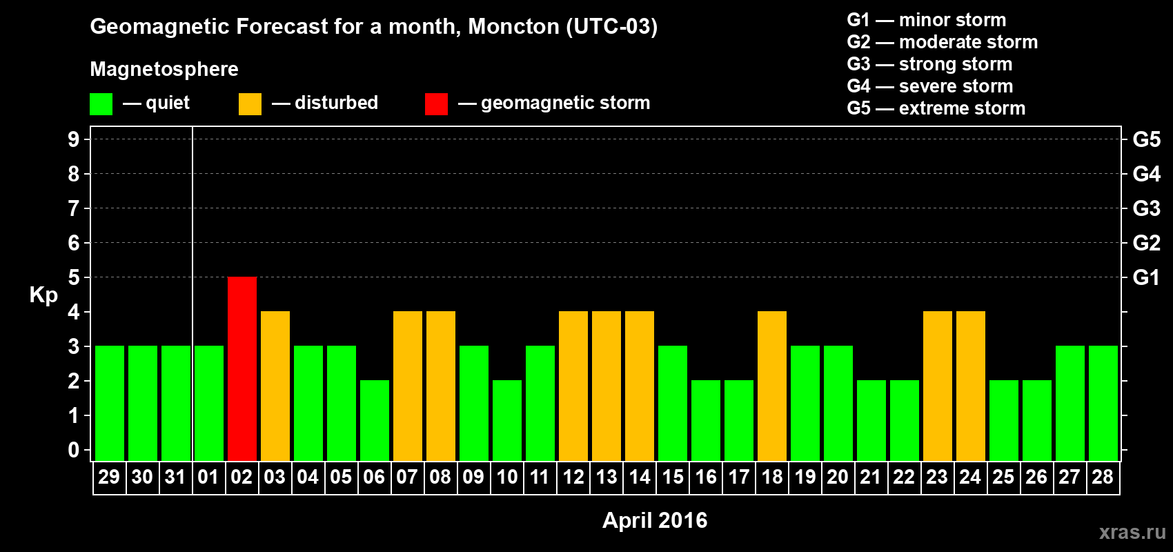 Forecast of the daily maximal value of geomagnetic index Kp for <b>1 month</b> (31 days) <b>from Mar 29, 2016 to Apr 28, 2016</b>