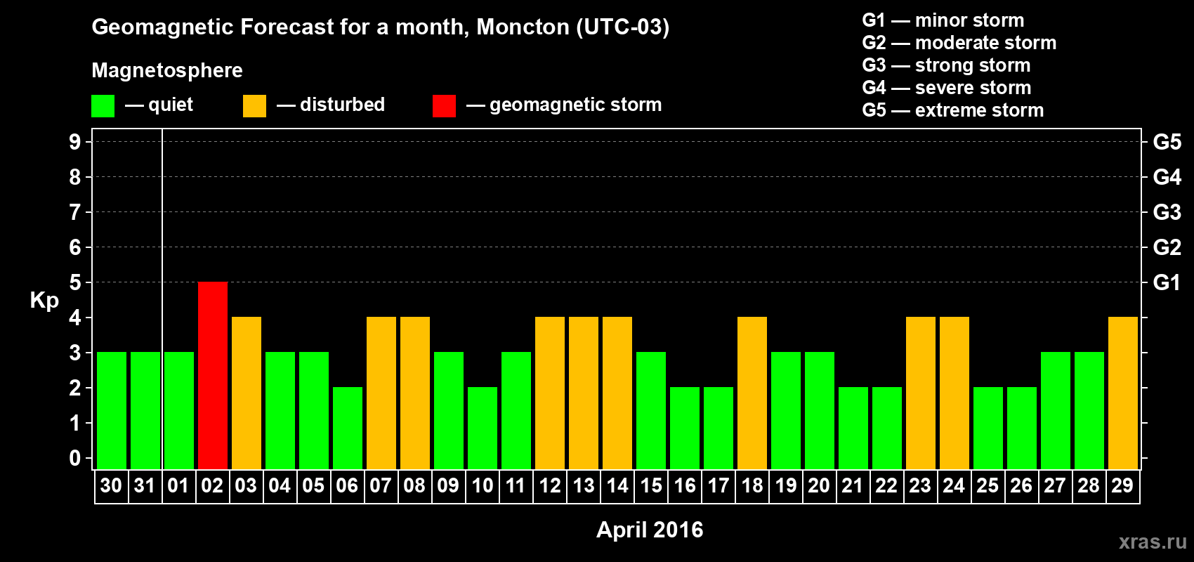 Forecast of the daily maximal value of geomagnetic index Kp for <b>1 month</b> (31 days) <b>from Mar 30, 2016 to Apr 29, 2016</b>