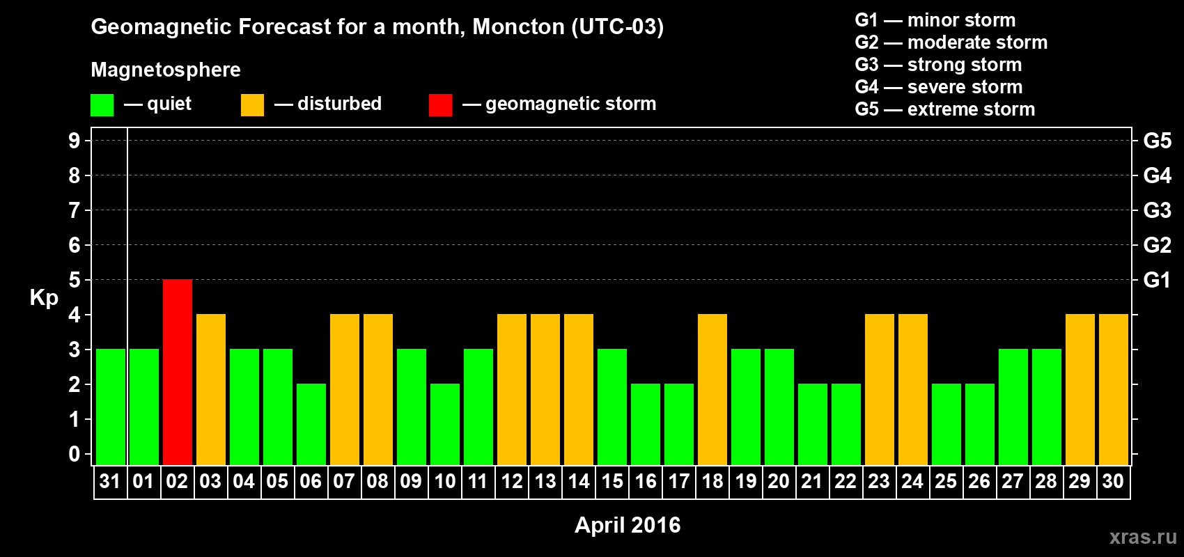 Forecast of the daily maximal value of geomagnetic index Kp for <b>1 month</b> (31 days) <b>from Mar 31, 2016 to Apr 30, 2016</b>