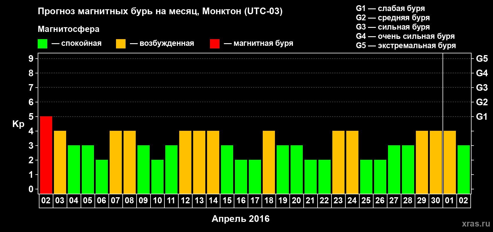 Прогноз максимального суточного геомагнитного индекса Kp на <b>1 месяц</b> (31 день) <b>с 02 апреля по 02 мая 2016 г</b>