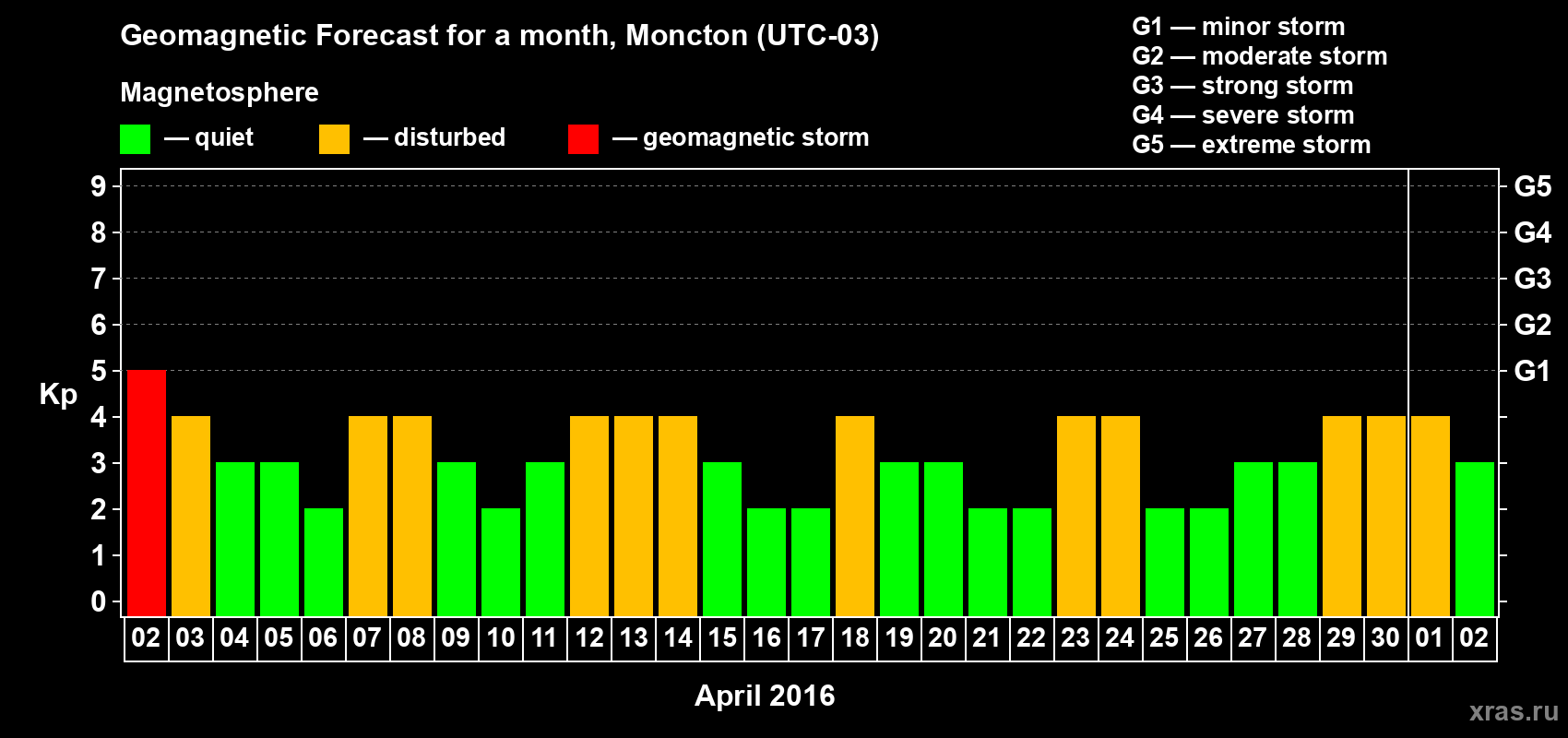 Forecast of the daily maximal value of geomagnetic index Kp for <b>1 month</b> (31 days) <b>from Apr 02, 2016 to May 02, 2016</b>